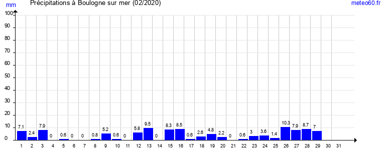 cumul des precipitations