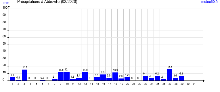 cumul des precipitations