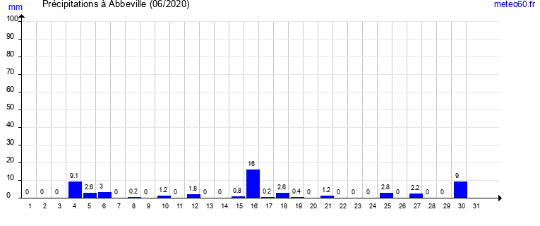 cumul des precipitations