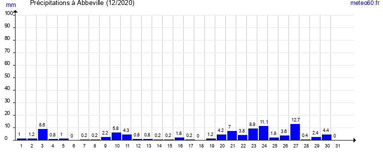 cumul des precipitations