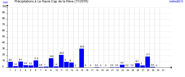 cumul des precipitations