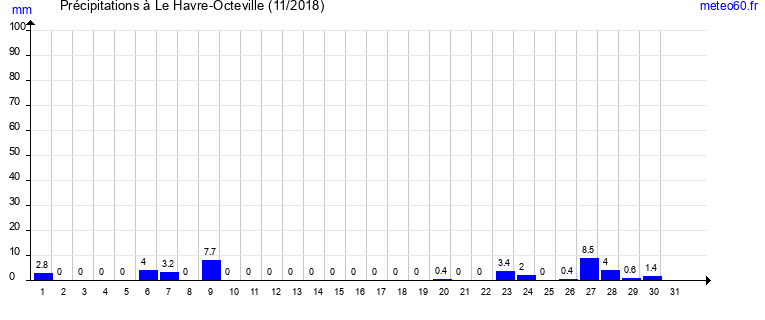 cumul des precipitations