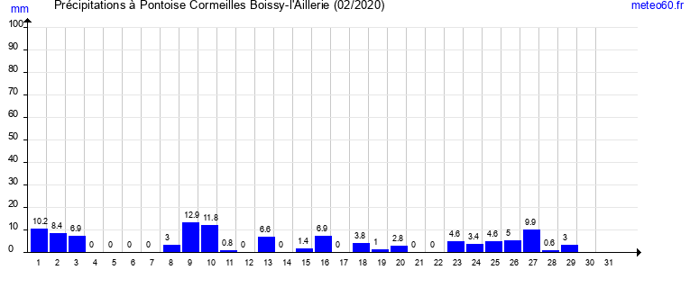 cumul des precipitations