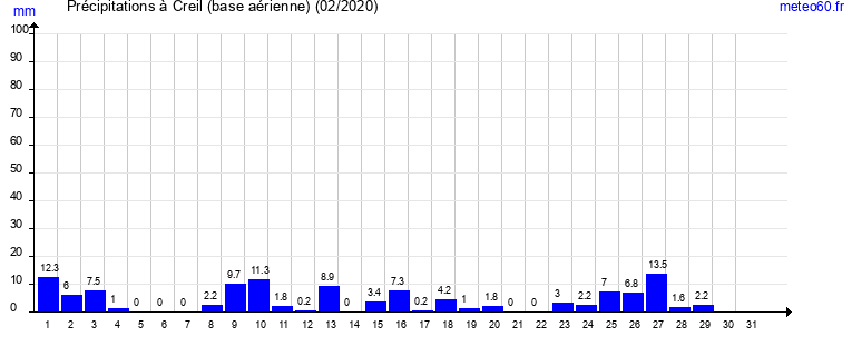 cumul des precipitations