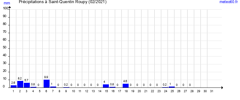 cumul des precipitations