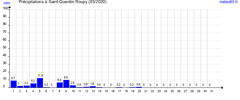 cumul des precipitations