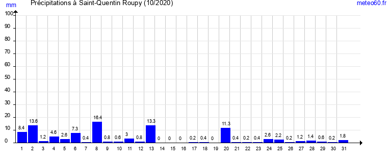 cumul des precipitations