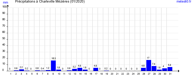 cumul des precipitations