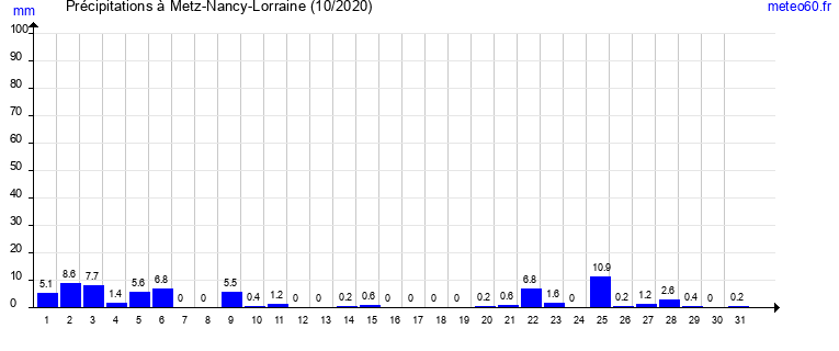 cumul des precipitations