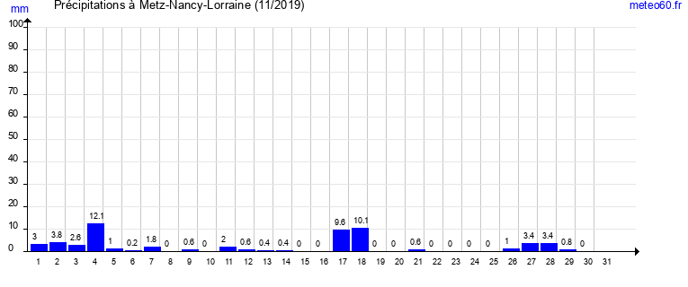 cumul des precipitations