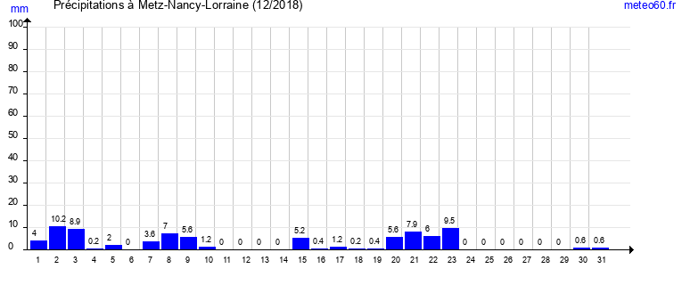 cumul des precipitations