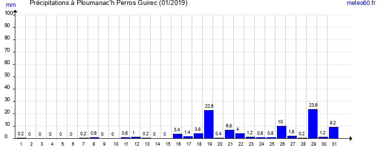 cumul des precipitations