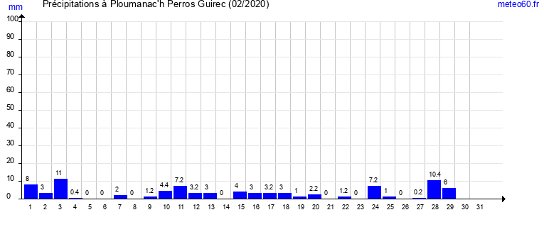 cumul des precipitations