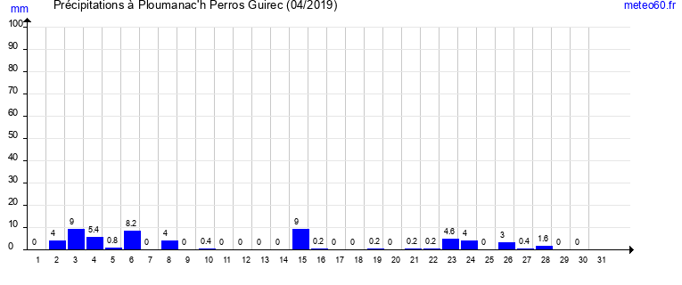 cumul des precipitations