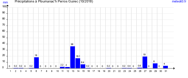 cumul des precipitations