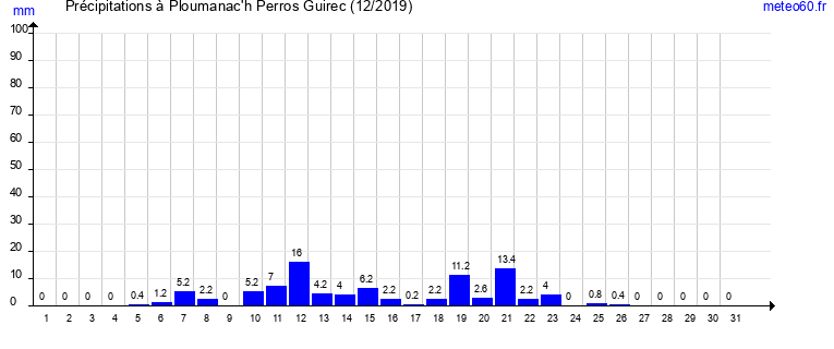 cumul des precipitations