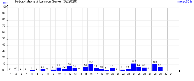 cumul des precipitations