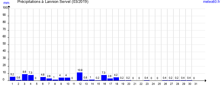 cumul des precipitations