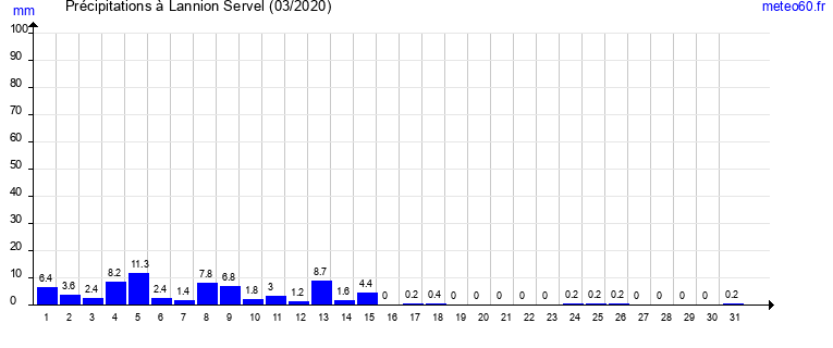 cumul des precipitations