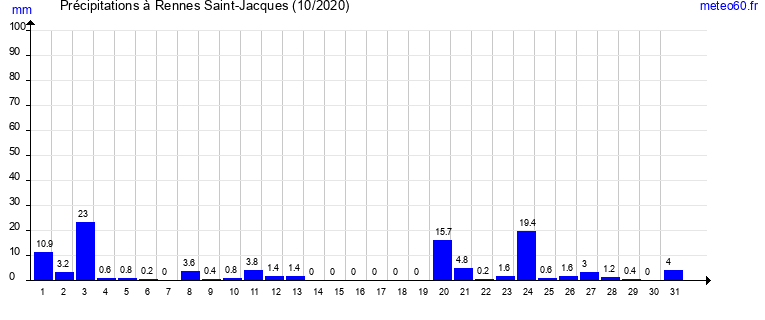 cumul des precipitations