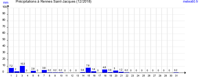 cumul des precipitations