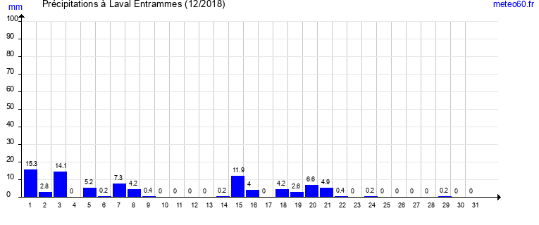 cumul des precipitations