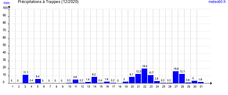 cumul des precipitations