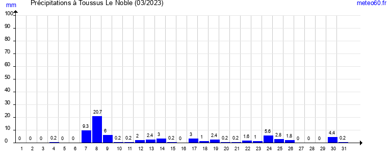 cumul des precipitations