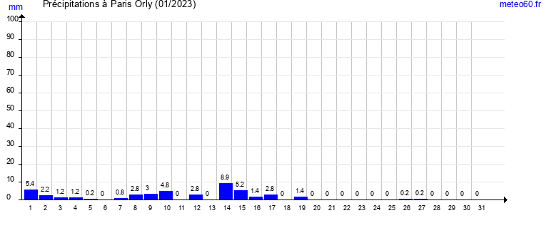 cumul des precipitations