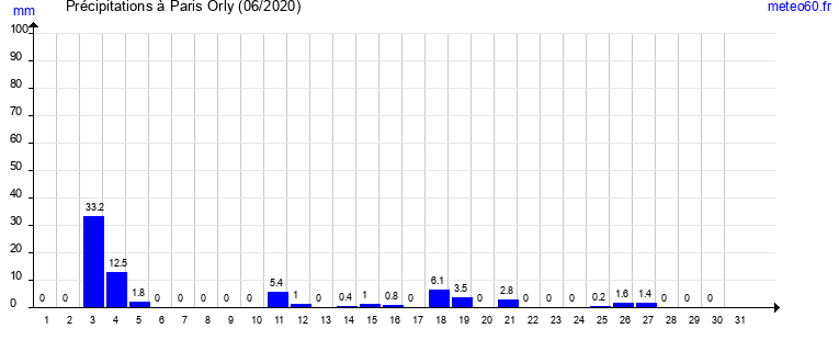 cumul des precipitations