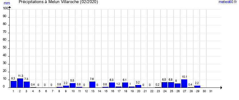 cumul des precipitations