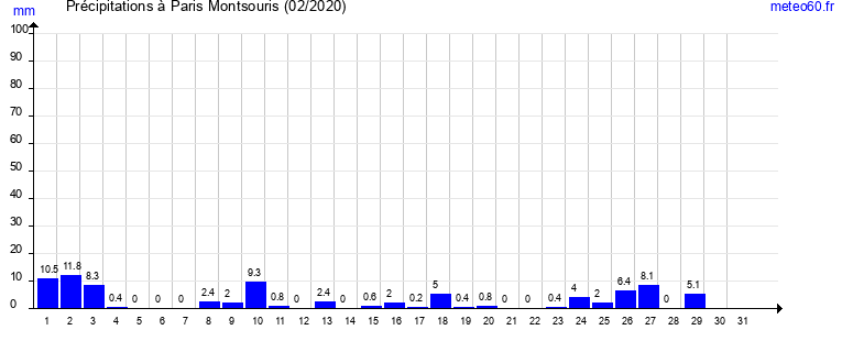 cumul des precipitations