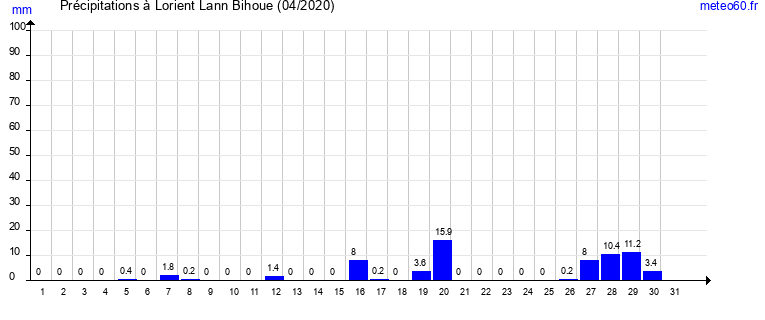 cumul des precipitations