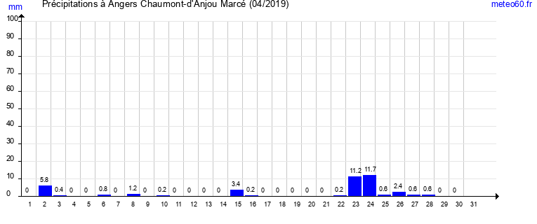 cumul des precipitations