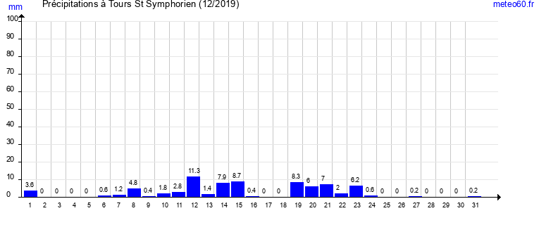 cumul des precipitations