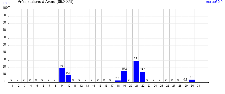 cumul des precipitations