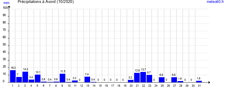 cumul des precipitations