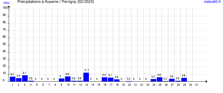 cumul des precipitations