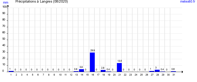 cumul des precipitations