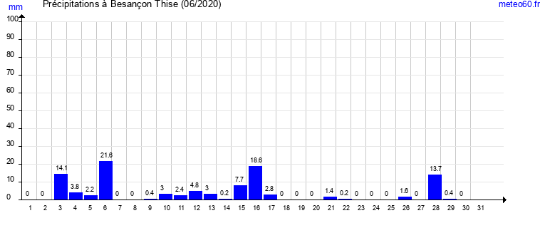 cumul des precipitations