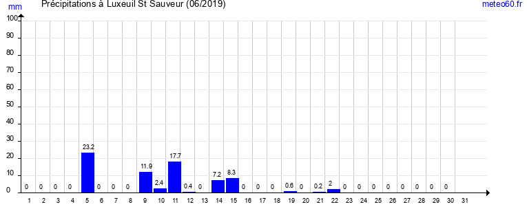 cumul des precipitations