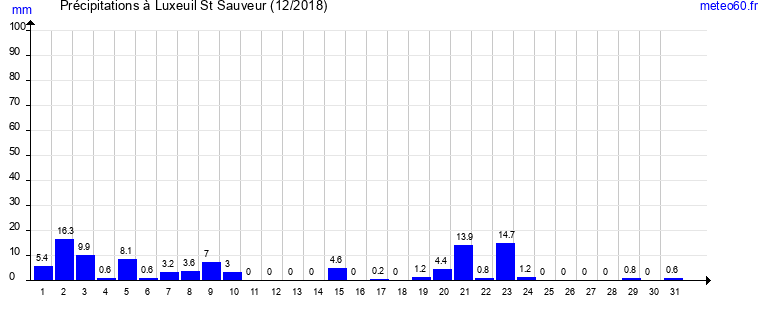 cumul des precipitations