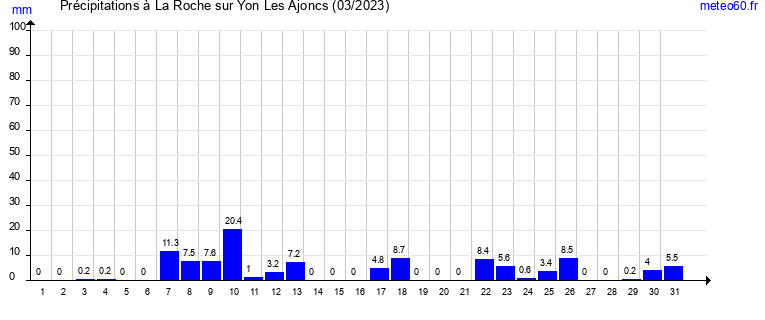 cumul des precipitations