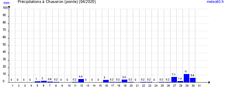 cumul des precipitations