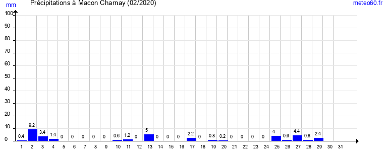 cumul des precipitations