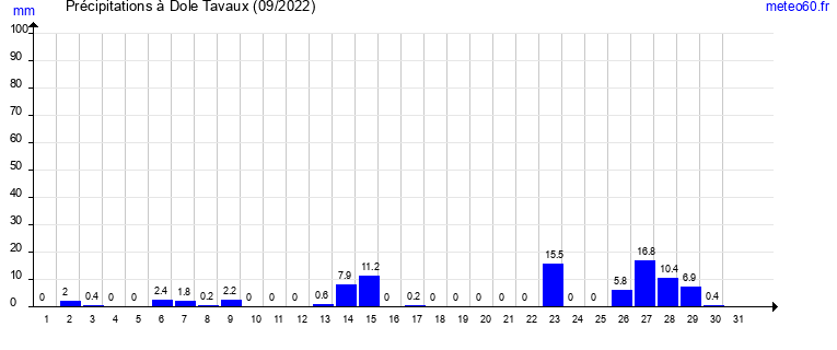 cumul des precipitations