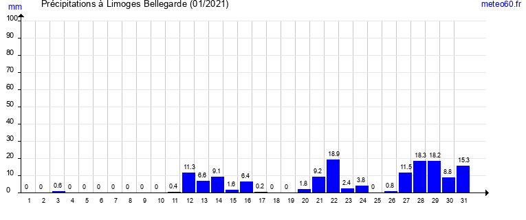 cumul des precipitations