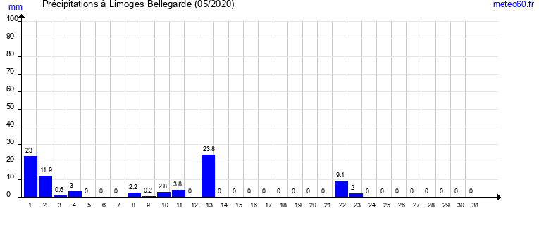 cumul des precipitations