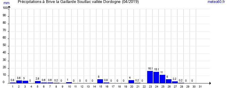 cumul des precipitations