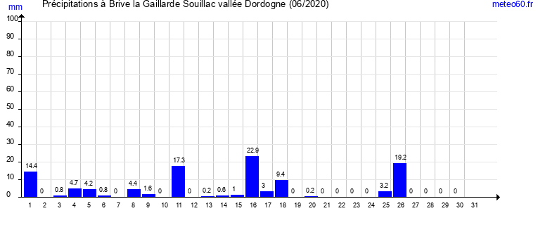 cumul des precipitations